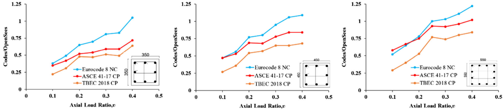 Fig. 13 Collapse prevention performance limit values according to axial load ratio Fig. 13